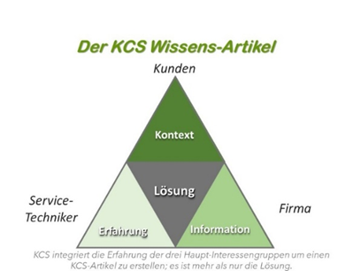 Der KCS®-Wissens-Artikel