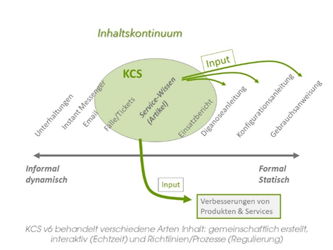 Das Inhaltskontinuum