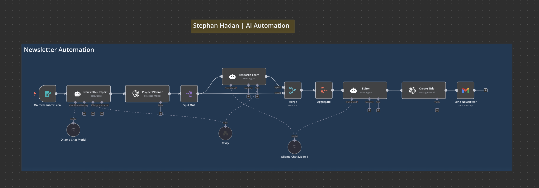 Beispielworkflow